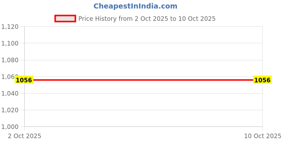 tatacliq.com Klotthe Multicolor Cotton Blend Printed 300 TC King Fitted Bedsheet with 2 Pillow Covers klotthe Price History Graph from 2 Oct 2025 to 9 Oct 2025