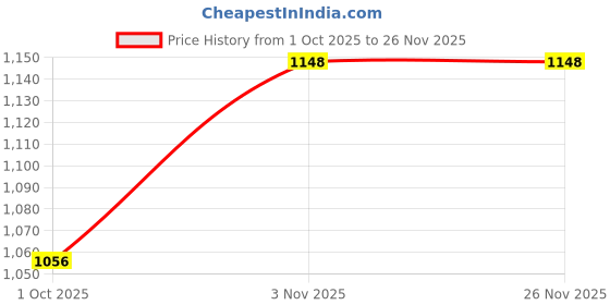 tatacliq.com Klotthe Multicolor Cotton Blend Printed 300 TC King Fitted Bedsheet with 4 Pillow Covers klotthe Price History Graph from 1 Oct 2025 to 26 Nov 2025