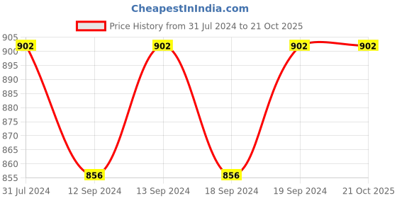 tatacliq.com Klotthe Multicolor Cushion Covers - Set of 5 klotthe Price History Graph from 31 Jul 2024 to 21 Oct 2025