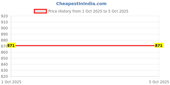 tatacliq.com Klotthe Multicolor Woolen Printed 300 TC Single Flat Bedsheet with 1 Pillow Cover klotthe Price History Graph from 1 Oct 2025 to 4 Oct 2025
