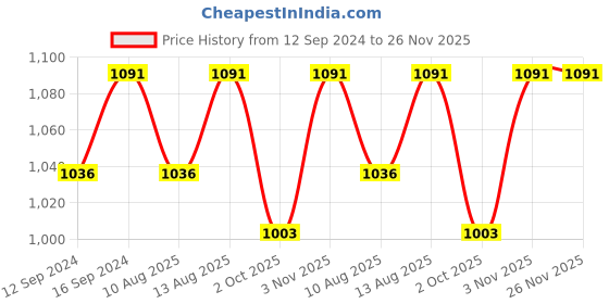 tatacliq.com Klotthe Navy 300 TC Polycotton Double Elastic Book Fold Bedsheet with 2 Pillow Covers klotthe Price History Graph from 12 Sep 2024 to 25 Nov 2025