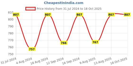 tatacliq.com Klotthe Navy Cotton Blend 300 TC Single Bedsheet With 1 Pillow Cover klotthe Price History Graph from 31 Jul 2024 to 18 Oct 2025