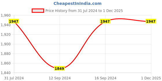 tatacliq.com Klotthe Navy Wool Extra Large-Sized Floor Carpet klotthe Price History Graph from 31 Jul 2024 to 30 Nov 2025