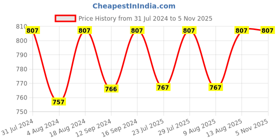 tatacliq.com Klotthe Olive Green Cotton Blend 300 TC Single Bedsheet With 1 Pillow Cover klotthe Price History Graph from 31 Jul 2024 to 2 Nov 2025