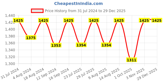 tatacliq.com Klotthe Orange 400 TC Cotton Double Bedsheet with 2 Pillow Covers klotthe Price History Graph from 31 Jul 2024 to 29 Dec 2025