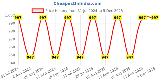 tatacliq.com Klotthe Orange 400 TC Cotton Single Elastic Bedsheet with Pillow Cover klotthe Price History Graph from 31 Jul 2024 to 5 Dec 2025