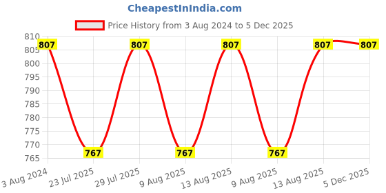 tatacliq.com Klotthe Orange & White Polyester 210 TC Bed Sheets Set klotthe Price History Graph from 3 Aug 2024 to 5 Dec 2025