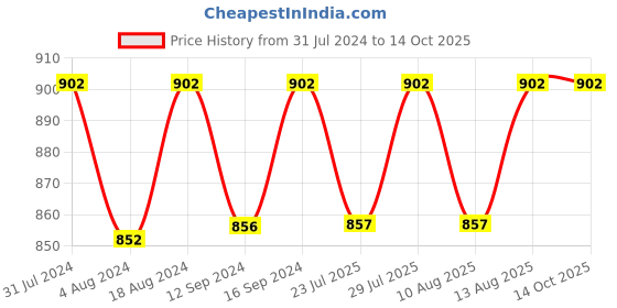 tatacliq.com Klotthe Orange Cotton Blend 300 TC Elastic Bed Sheet With 2 Pillow Covers klotthe Price History Graph from 31 Jul 2024 to 14 Oct 2025
