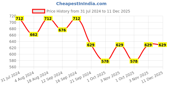 tatacliq.com Klotthe Orange Cotton Blend 300 TC Single Bedsheet With 1 Pillow Cover klotthe Price History Graph from 31 Jul 2024 to 11 Dec 2025