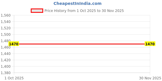 tatacliq.com Klotthe Orange Cotton Printed 400 TC King Fitted Bedsheet with 2 Pillow Covers klotthe Price History Graph from 1 Oct 2025 to 29 Nov 2025