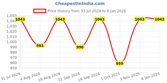 tatacliq.com Klotthe Peach 300 TC Polycotton Double Book Fold Bedsheet with 2 Pillow Covers klotthe Price History Graph from 31 Jul 2024 to 6 Jan 2026