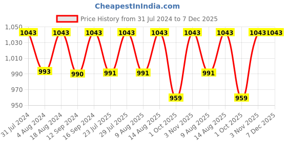 tatacliq.com Klotthe Peach 300 TC Polycotton Double Book Fold Bedsheet with 2 Pillow Covers klotthe Price History Graph from 31 Jul 2024 to 7 Dec 2025