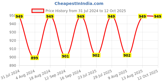 tatacliq.com Klotthe Peach 300 TC Polycotton Double Elastic Bedsheet with 2 Pillow Covers klotthe Price History Graph from 31 Jul 2024 to 11 Oct 2025
