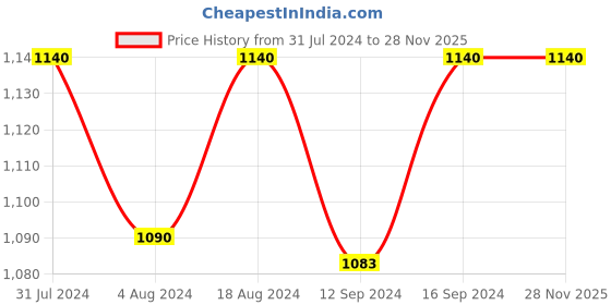 tatacliq.com Klotthe Peach 300 TC Polycotton Double Elastic Bedsheet with 2 Pillow Covers klotthe Price History Graph from 31 Jul 2024 to 28 Nov 2025