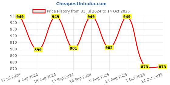 tatacliq.com Klotthe Peach 300 TC Polycotton Double Elastic Bedsheet with 2 Pillow Covers klotthe Price History Graph from 31 Jul 2024 to 14 Oct 2025