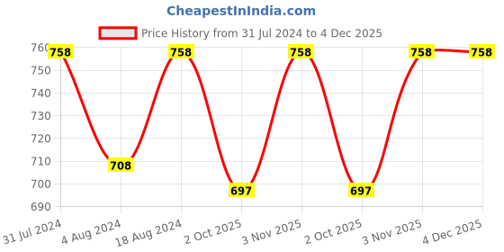 tatacliq.com Klotthe Peach 300 TC Polycotton Single Book Fold Bedsheet with Pillow Cover klotthe Price History Graph from 31 Jul 2024 to 4 Dec 2025