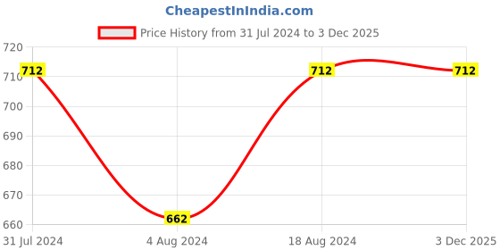 tatacliq.com Klotthe Peach 300 TC Polycotton Single Elastic Bedsheet with Pillow Cover klotthe Price History Graph from 31 Jul 2024 to 2 Dec 2025