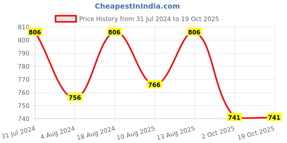 tatacliq.com Klotthe Peach 300 TC Polycotton Single Elastic Book Fold Bedsheet with Pillow Cover klotthe Price History Graph from 31 Jul 2024 to 18 Oct 2025