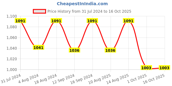 tatacliq.com Klotthe Peach & Yellow 300 TC Polycotton Double Elastic Book Fold Bedsheet with 2 Pillow Covers klotthe Price History Graph from 31 Jul 2024 to 15 Oct 2025