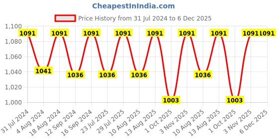 tatacliq.com Klotthe Pink 300 TC Polycotton Double Elastic Bedsheet with 4 Pillow Covers klotthe Price History Graph from 31 Jul 2024 to 6 Dec 2025