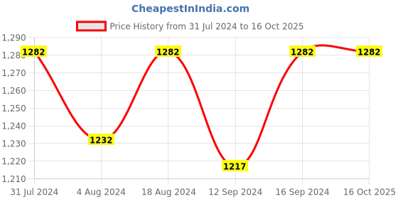tatacliq.com Klotthe Pink 300 TC Polycotton Double Elastic Book Fold Bedsheet with 2 Pillow Covers klotthe Price History Graph from 31 Jul 2024 to 16 Oct 2025