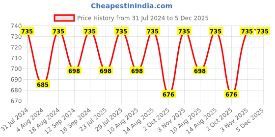 tatacliq.com Klotthe Pink 300 TC Polycotton Single Bedsheet with 2 Pillow Covers klotthe Price History Graph from 31 Jul 2024 to 5 Dec 2025