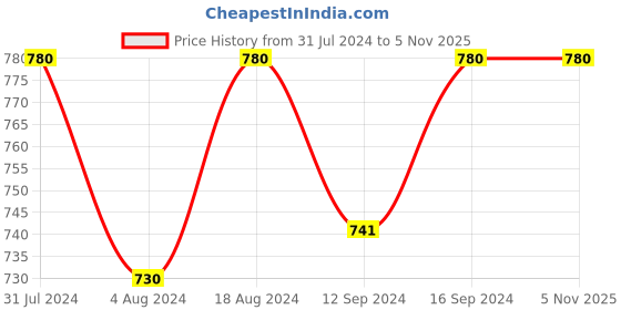 tatacliq.com Klotthe Pink 300 TC Polycotton Single Elastic Bedsheet with 2 Pillow Covers klotthe Price History Graph from 31 Jul 2024 to 4 Nov 2025
