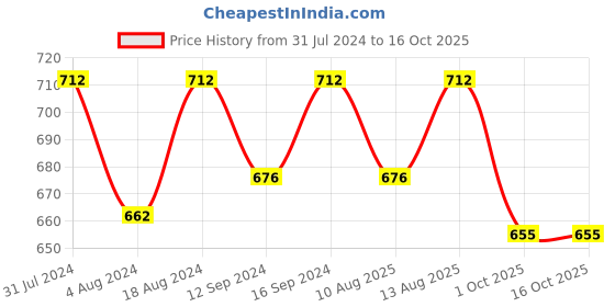 tatacliq.com Klotthe Pink 300 TC Polycotton Single Elastic Bedsheet with Pillow Cover klotthe Price History Graph from 31 Jul 2024 to 15 Oct 2025