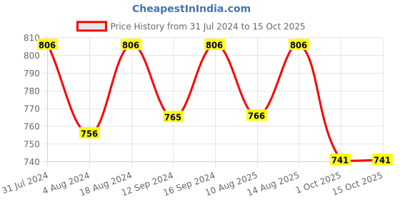 tatacliq.com Klotthe Pink 300 TC Polycotton Single Elastic Book Fold Bedsheet with Pillow Cover klotthe Price History Graph from 31 Jul 2024 to 14 Oct 2025