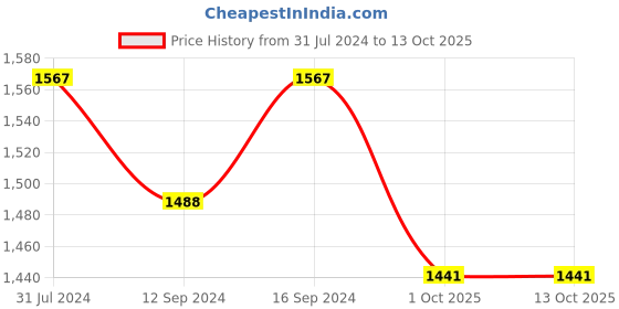tatacliq.com Klotthe Pink 300 TC Wool Double Elastic Bedsheet with 2 Pillow Covers klotthe Price History Graph from 31 Jul 2024 to 13 Oct 2025