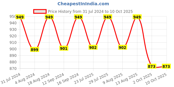 tatacliq.com Klotthe Pink 300 TC Wool Single Elastic Bedsheet with Pillow Cover klotthe Price History Graph from 31 Jul 2024 to 10 Oct 2025