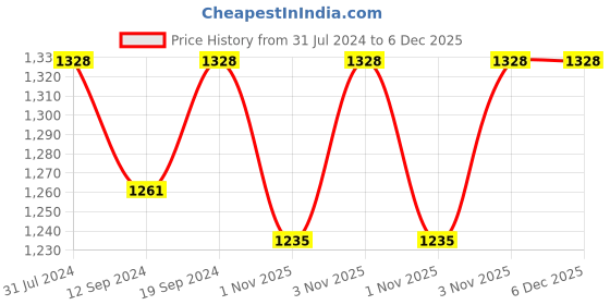 tatacliq.com Klotthe Pink 400 TC Cotton Double Bedsheet with 2 Pillow Covers klotthe Price History Graph from 31 Jul 2024 to 6 Dec 2025