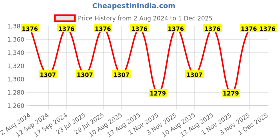 tatacliq.com Klotthe Pink 400 TC Cotton Double Elastic Bedsheet with 2 Pillow Covers klotthe Price History Graph from 2 Aug 2024 to 1 Dec 2025