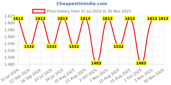 tatacliq.com Klotthe Pink 400 TC Cotton Double Elastic Book Fold Bedsheet with 2 Pillow Covers klotthe Price History Graph from 31 Jul 2024 to 30 Nov 2025