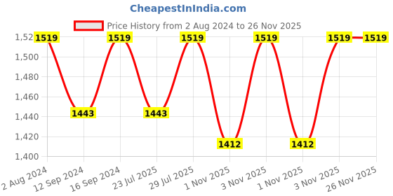 tatacliq.com Klotthe Pink 400 TC Cotton Double Elastic Book Fold Bedsheet with 2 Pillow Covers klotthe Price History Graph from 2 Aug 2024 to 26 Nov 2025
