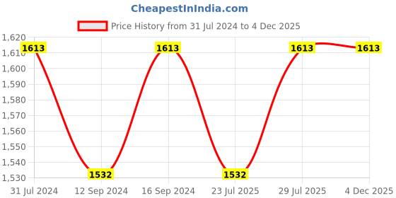tatacliq.com Klotthe Pink 400 TC Cotton Double Elastic Book Fold Bedsheet with 2 Pillow Covers klotthe Price History Graph from 31 Jul 2024 to 4 Dec 2025