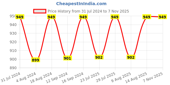 tatacliq.com Klotthe Pink 400 TC Cotton Single Bedsheet with Pillow Cover klotthe Price History Graph from 31 Jul 2024 to 7 Nov 2025