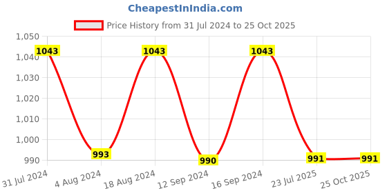 tatacliq.com Klotthe Pink 400 TC Cotton Single Book Fold Bedsheet with Pillow Cover klotthe Price History Graph from 31 Jul 2024 to 25 Oct 2025