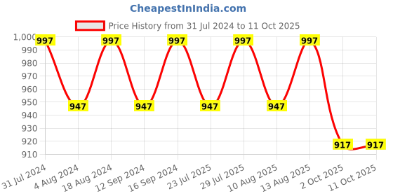 tatacliq.com Klotthe Pink 400 TC Cotton Single Elastic Bedsheet with Pillow Cover klotthe Price History Graph from 31 Jul 2024 to 10 Oct 2025