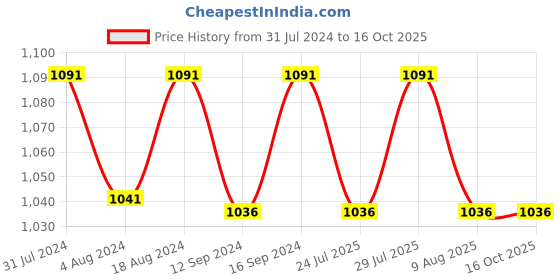 tatacliq.com Klotthe Pink 400 TC Cotton Single Elastic Book Fold Bedsheet with Pillow Cover klotthe Price History Graph from 31 Jul 2024 to 15 Oct 2025