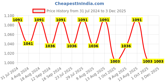 tatacliq.com Klotthe Pink 400 TC Cotton Single Elastic Book Fold Bedsheet with Pillow Cover klotthe Price History Graph from 31 Jul 2024 to 3 Dec 2025