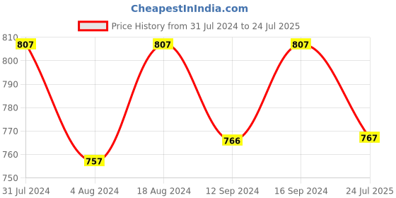 tatacliq.com Klotthe Pink & Beige Cotton 210 TC Bed Sheets Set klotthe Price History Graph from 31 Jul 2024 to 24 Jul 2025