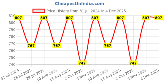 tatacliq.com Klotthe Pink & Blue Cotton 200 GSM Bath Towel - Set of 4 klotthe Price History Graph from 31 Jul 2024 to 4 Dec 2025