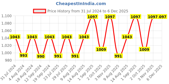 tatacliq.com Klotthe Pink & White 300 TC Polycotton Double Elastic Book Fold Bedsheet with 2 Pillow Covers klotthe Price History Graph from 31 Jul 2024 to 5 Dec 2025