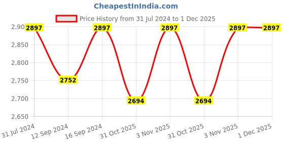 tatacliq.com Klotthe Pink & White Microfibre 800 GSM Blanket - Set of 1 klotthe Price History Graph from 31 Jul 2024 to 30 Nov 2025