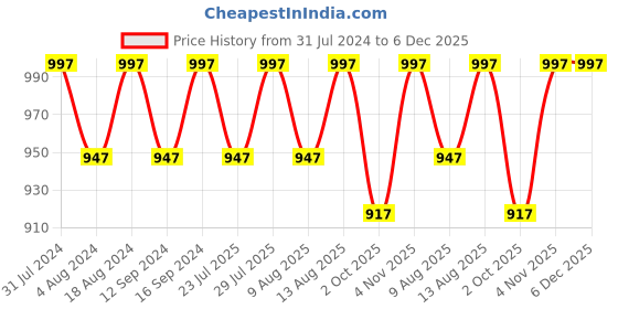 tatacliq.com Klotthe Pink Cotton Blend 300 TC Elastic Bed Sheet With 2 Pillow Covers klotthe Price History Graph from 31 Jul 2024 to 5 Dec 2025