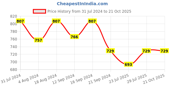 tatacliq.com Klotthe Pink Cotton Blend 300 TC Single Elastic Bedsheet With 1 Pillow Cover klotthe Price History Graph from 31 Jul 2024 to 21 Oct 2025