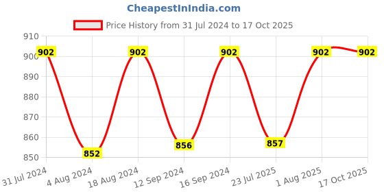 tatacliq.com Klotthe Pink Cotton Blend 300 TC Single Elastic Bedsheet With 1 Pillow Cover klotthe Price History Graph from 31 Jul 2024 to 15 Oct 2025
