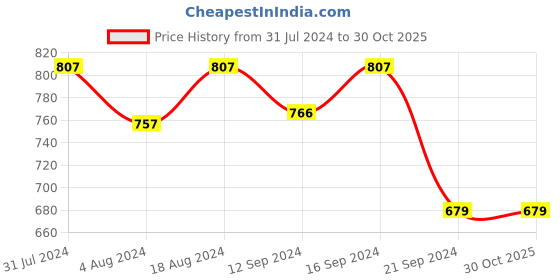 tatacliq.com Klotthe Pink Cotton Blend 300 TC Single Elastic Bedsheet With 1 Pillow Cover klotthe Price History Graph from 31 Jul 2024 to 30 Oct 2025
