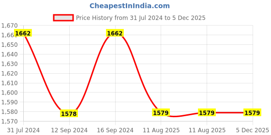 tatacliq.com Klotthe Printed Beige 210 TC Cotton Blend King 2 Bed Sheets with 4 Pillow Covers klotthe Price History Graph from 31 Jul 2024 to 4 Dec 2025